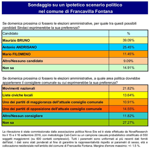 sondaggio-elezioni-amministrative-francavilla
