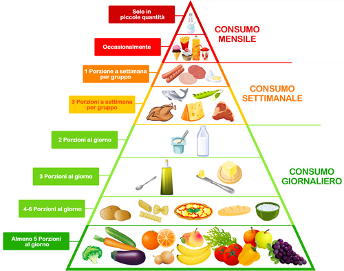 Fig.1-Piramide_Alimentare