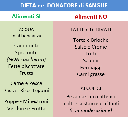 Fig.5-Dieta_Donatore